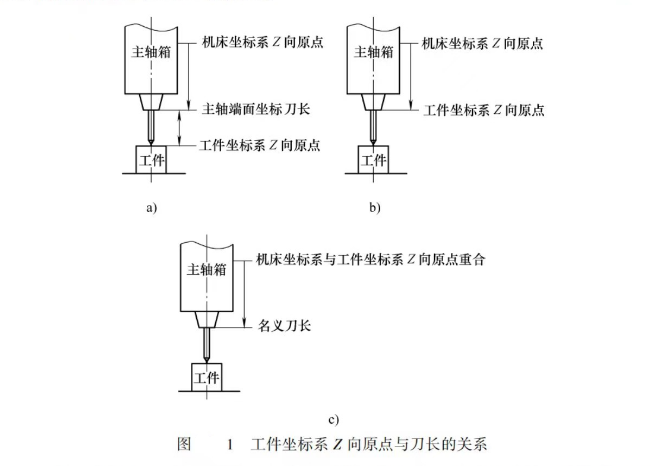 工件坐標(biāo)系Z向原點與刀長的關(guān)系圖片